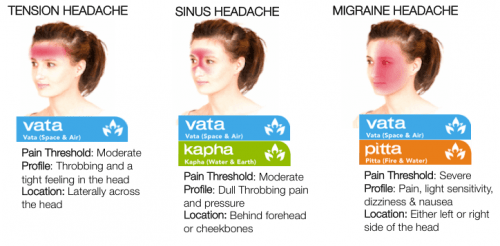 stress as per imbalanced dosha