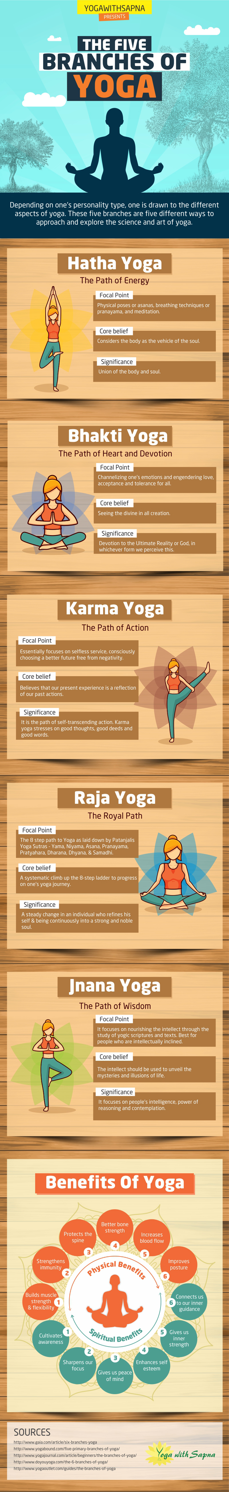 five branches of yoga infographic